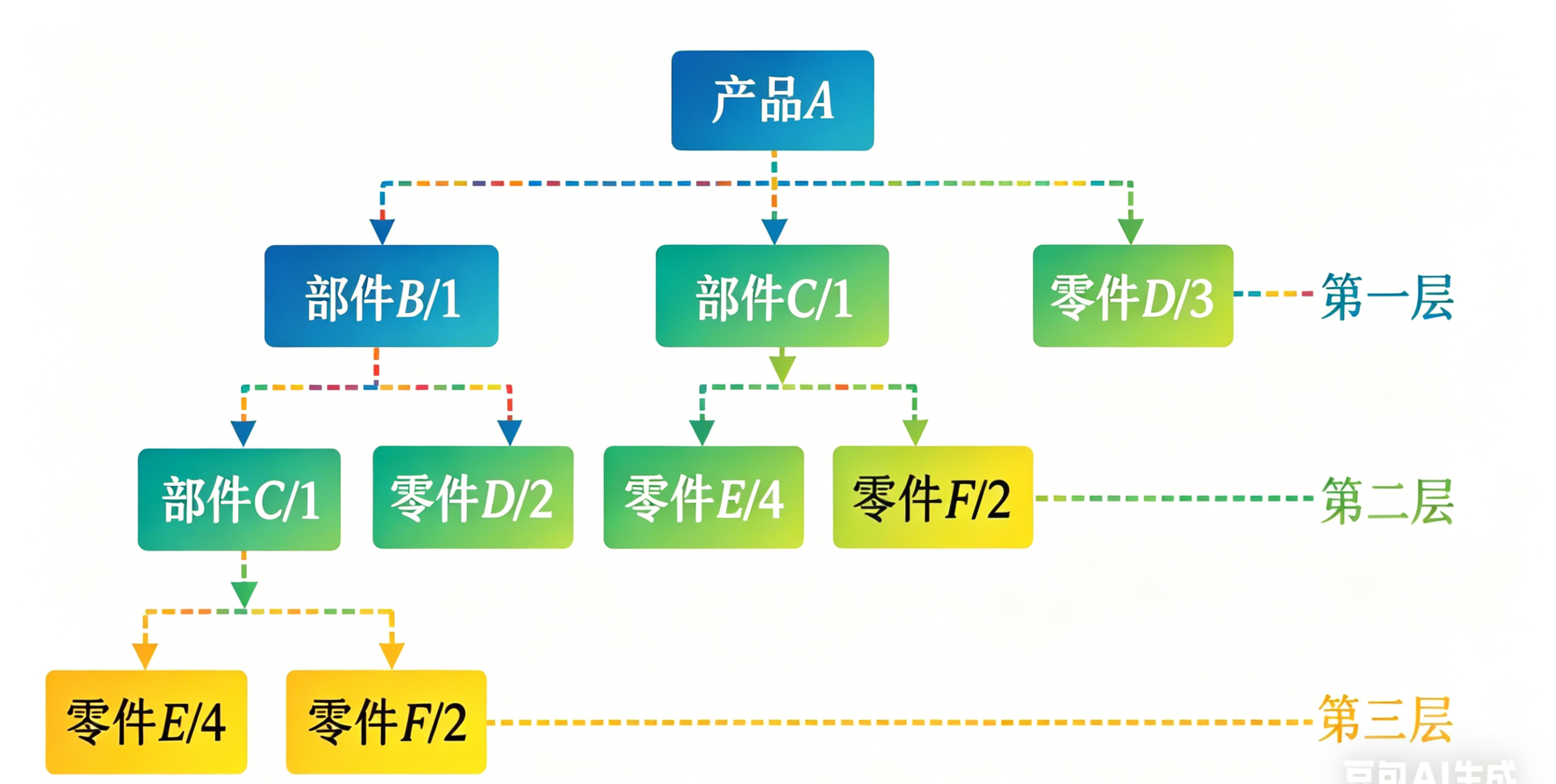 BOM是什么？BOM在ERP系统中的作用是什么？ | 零代码企业数字化知识站