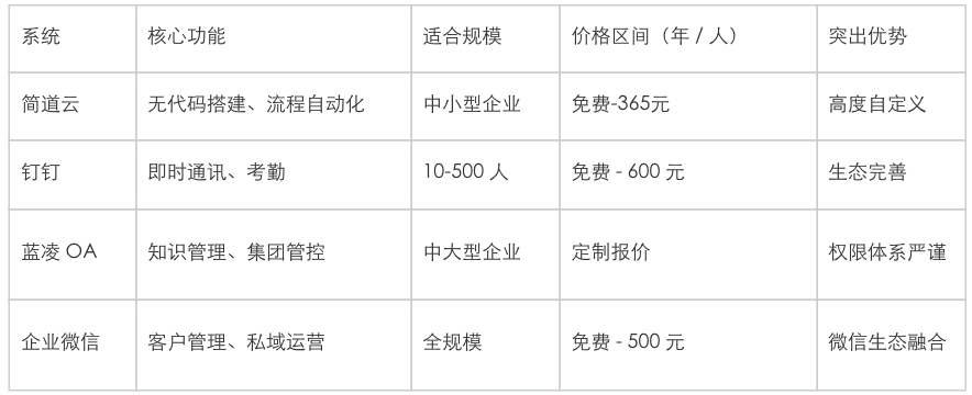 OA系统,协同办公系统